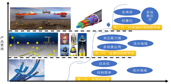 三代技术演进图